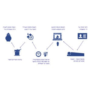 תהליך שריפת גופות שלב אחר שלב