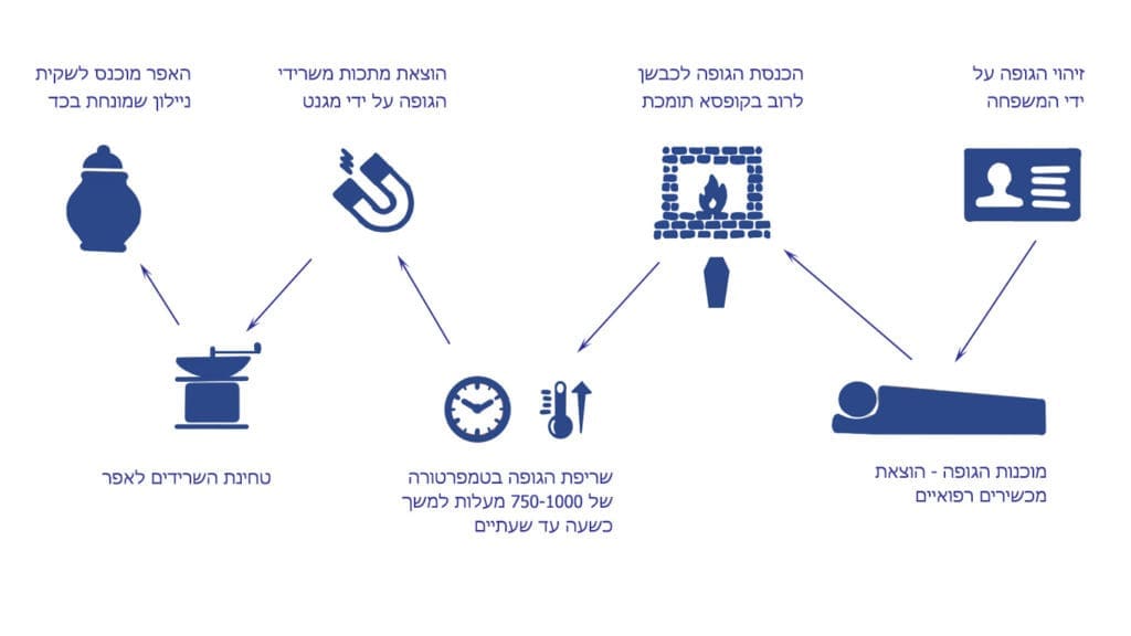 תהליך שריפת גופות המבוצע במשרפה
